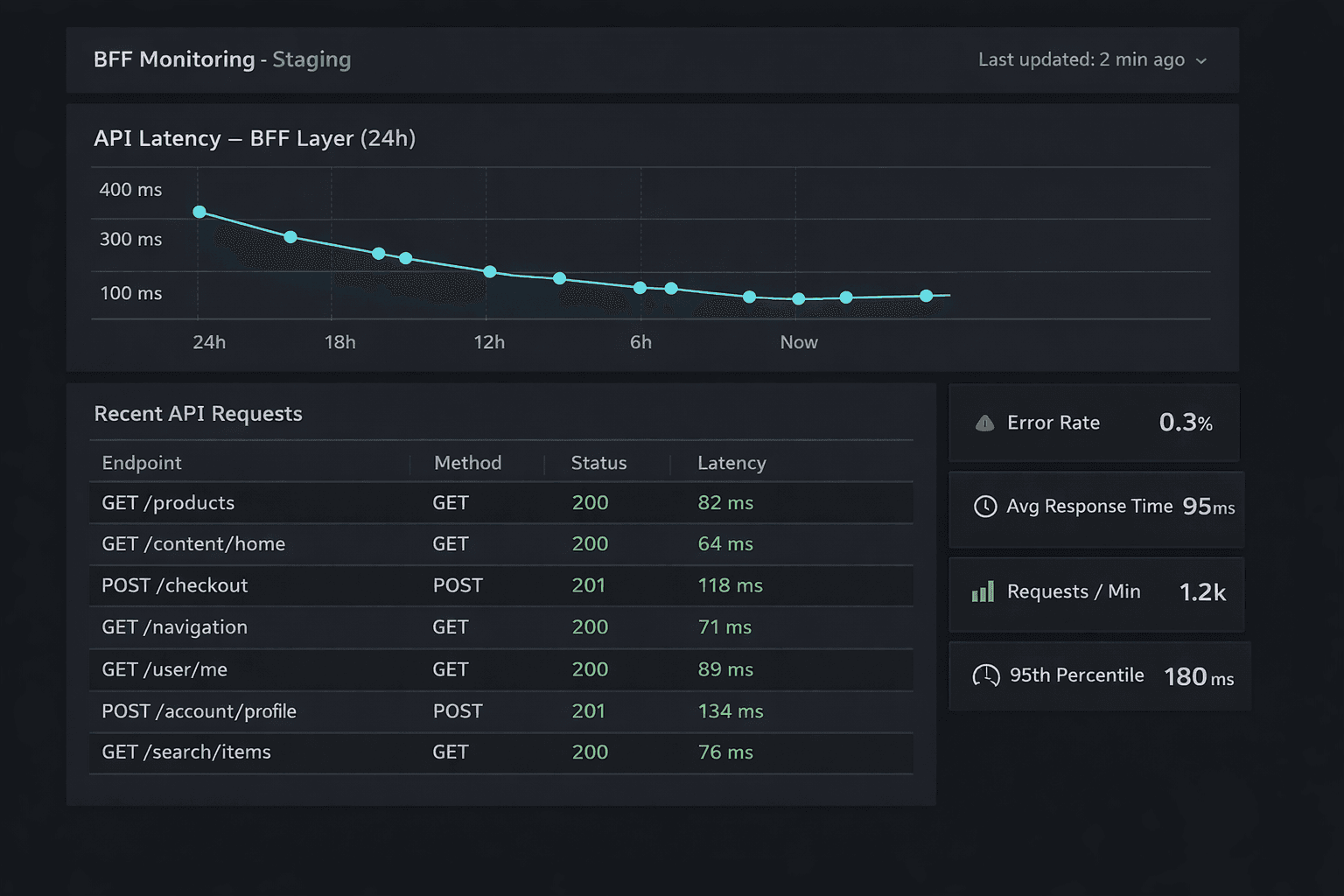 Dashboard di monitoraggio e collegamenti